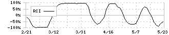 トビラシステムズ(4441)のRCI