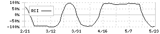 バルテス・ホールディングス(4442)のRCI