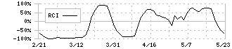 Ｓａｎｓａｎ(4443)のRCI