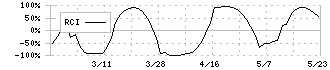 インフォネット(4444)のRCI