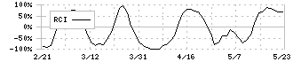 リビン・テクノロジーズ(4445)のRCI