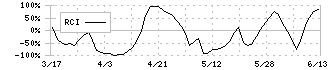 Ｌｉｎｋ－Ｕグループ(4446)のRCI