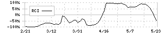 ピー・ビーシステムズ(4447)のRCI