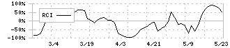 パワーソリューションズ(4450)のRCI