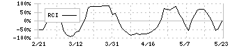 花王(4452)のRCI