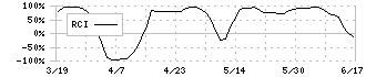 第一工業製薬(4461)のRCI