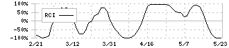 石原ケミカル(4462)のRCI