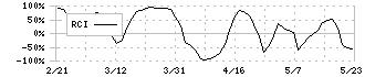 日華化学(4463)のRCI