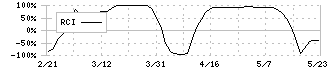 ニイタカ(4465)のRCI