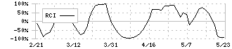 三洋化成工業(4471)のRCI