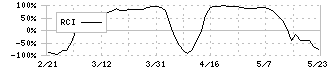 ＡＩ　ＣＲＯＳＳ(4476)のRCI