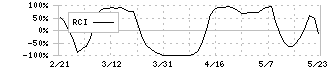 ＢＡＳＥ(4477)のRCI
