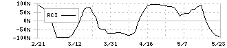 フリー(4478)のRCI