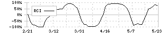 マクアケ(4479)のRCI