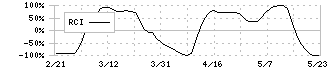 メドレー(4480)のRCI