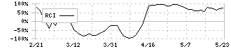 ベース(4481)のRCI