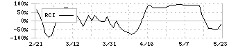 ウィルズ(4482)のRCI