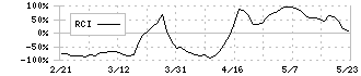 ランサーズ(4484)のRCI