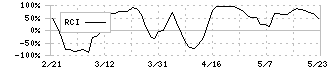 ユナイトアンドグロウ(4486)のRCI