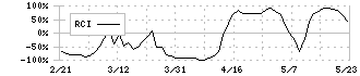 スペースマーケット(4487)のRCI