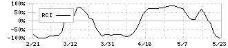 ＡＩ　ｉｎｓｉｄｅ(4488)のRCI