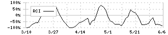 ビザスク(4490)のRCI