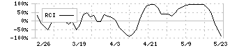 コンピューターマネージメント(4491)のRCI