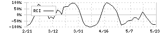 ゼネテック(4492)のRCI