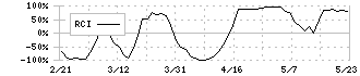 サイバーセキュリティクラウド(4493)のRCI