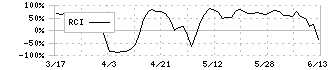 バリオセキュア(4494)のRCI