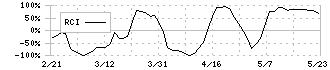 アイキューブドシステムズ(4495)のRCI