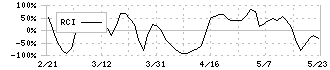 コマースＯｎｅホールディングス(4496)のRCI