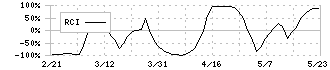 サイバートラスト(4498)のRCI