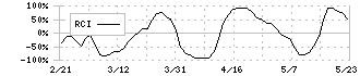 Ｓｐｅｅｅ(4499)のRCI