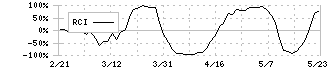 アステラス製薬(4503)のRCI