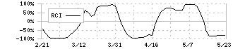 住友ファーマ(4506)のRCI