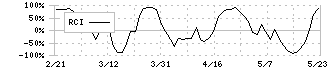 塩野義製薬(4507)のRCI