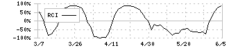 わかもと製薬(4512)のRCI