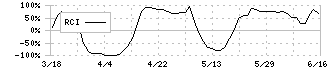 日本新薬(4516)のRCI