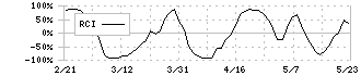 中外製薬(4519)のRCI