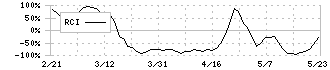 科研製薬(4521)のRCI