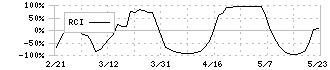 エーザイ(4523)のRCI