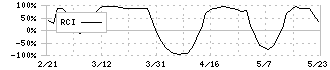 森下仁丹(4524)のRCI