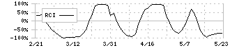 久光製薬(4530)のRCI