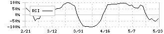 有機合成薬品工業(4531)のRCI