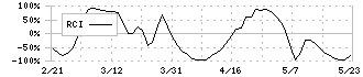 持田製薬(4534)のRCI