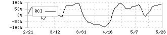 参天製薬(4536)のRCI