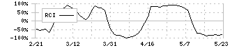 扶桑薬品工業(4538)のRCI