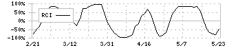 日本ケミファ(4539)のRCI