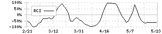 ツムラ(4540)のRCI